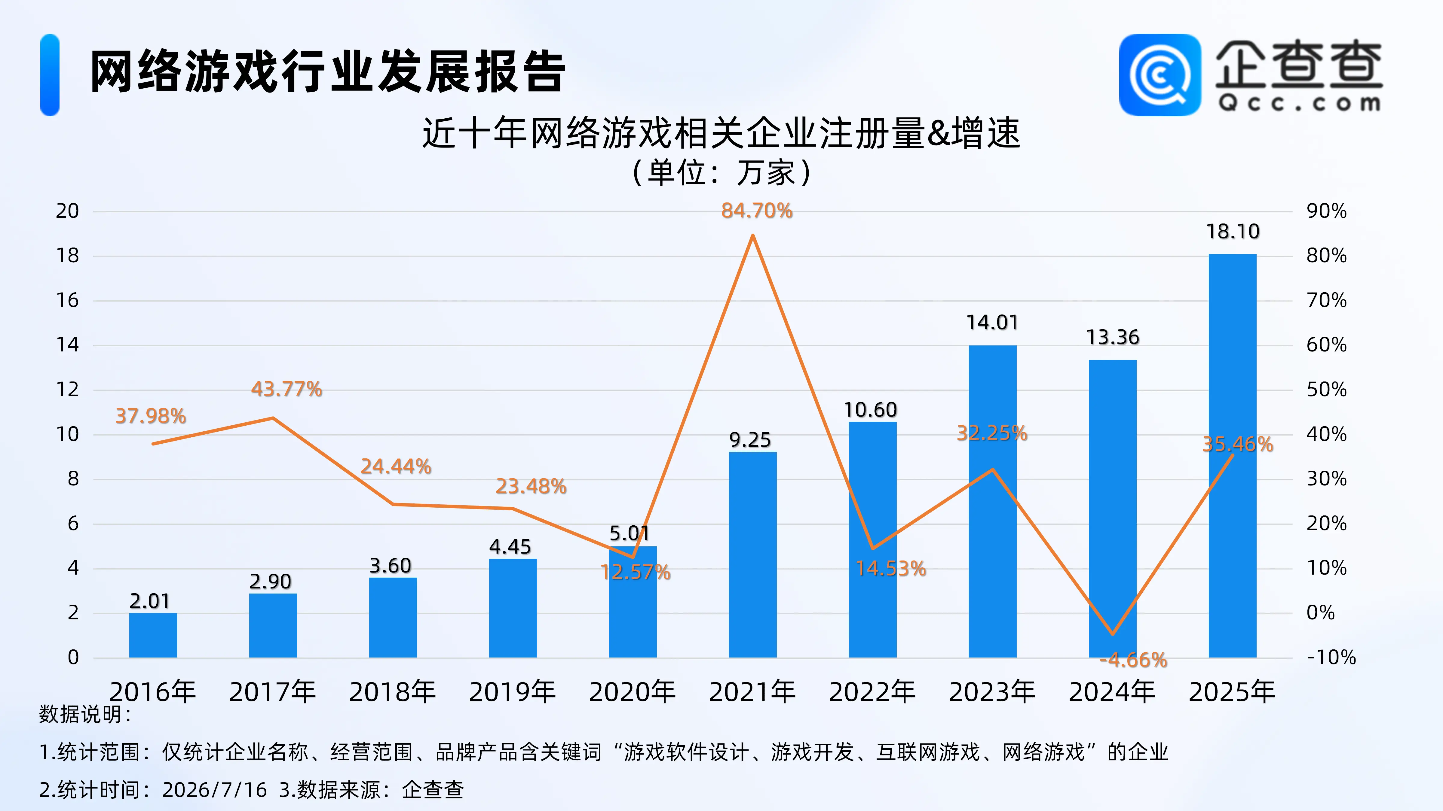 多家游戲公司業(yè)績(jī)大幅增長(zhǎng)，上半年網(wǎng)游相關(guān)企業(yè)注冊(cè)量漲近20%